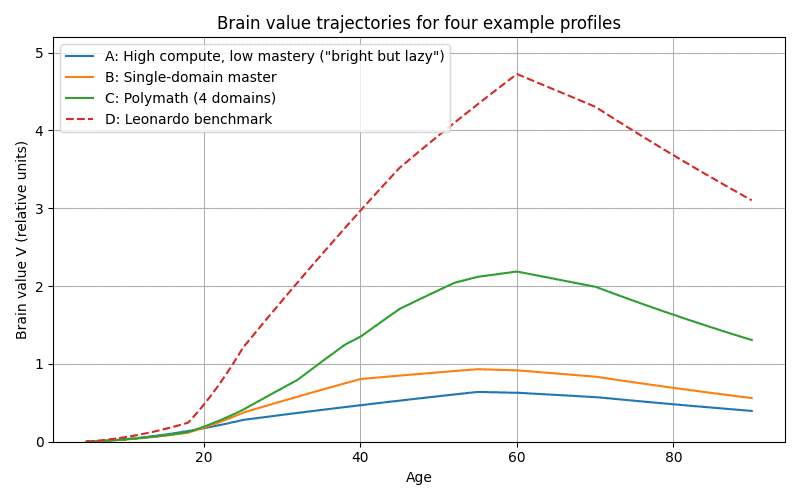 Brain value trajectories infographic for optima and cognitive performance analysis.