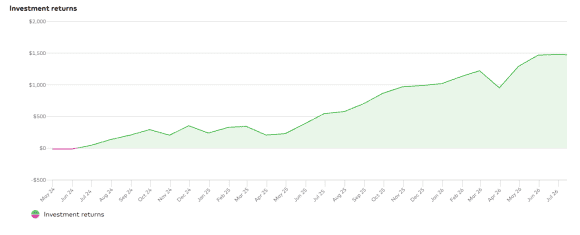 Line graph showing investment returns growth from 2018 to 2023.