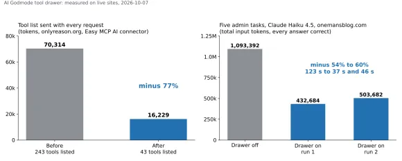 Chart: tool list tokens per request fell 77 percent; a five-task benchmark fell 54 to 60 percent